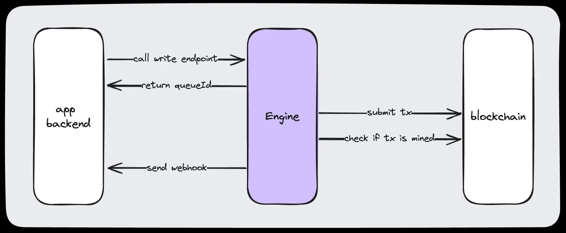 Transaction lifecycle